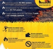 Na plakacie informacje dotyczące statystyk pożarów.