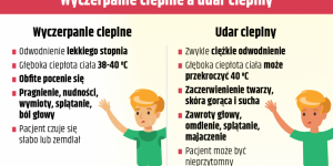 Grafika: wyczerpanie cieplne a udar cieplny