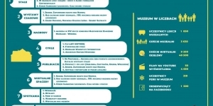 Infografika dotycząca działań Muzeum Historycznego w 2020 r. Infografika dotycząca działań Muzeum Historycznego w 2020 r.
