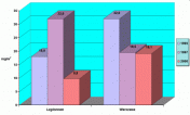 Opad ołowiu w wybranych latach z okresu 1995 - 2000 w Legionowie i Warszawie (dane za 2000 r. dotyczą powiatu legionowskiego i warszawskiego)