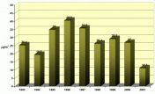 Średnia roczna zawartość pyłu zawieszonego w Legionowie w latach 1993-2001