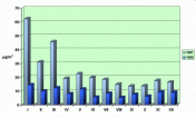 Średniodobowe miesięczne stężenia dwutlenku azotu w Legionowie w 1997 i 1999 roku