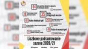 Na grafice statystyki KS Legionovii Legionowo przedstawione również w tekście.