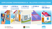 Grafiki przedstawiające metody na uzyskanie lepszego powietrza