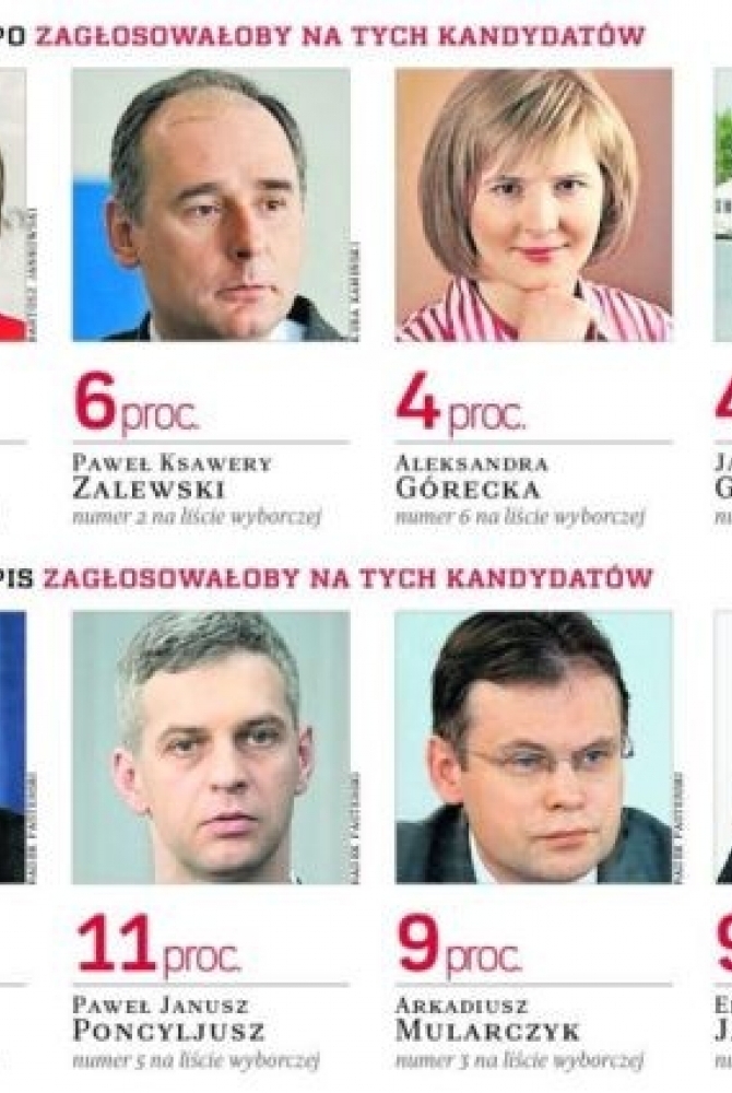 Wyniki sondażu zamieszczone na łamach