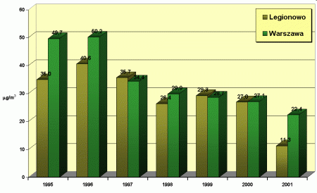 Średnioroczne stężenia pyłu zawieszonego w Legionowie i Warszawie (średnia dla wszystkich stacji pomiarowych w tym mieście) w latach 1995-2001