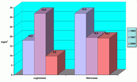 Opad ołowiu w wybranych latach z okresu 1995 - 2000 w Legionowie i Warszawie (dane za 2000 r. dotyczą powiatu legionowskiego i warszawskiego)