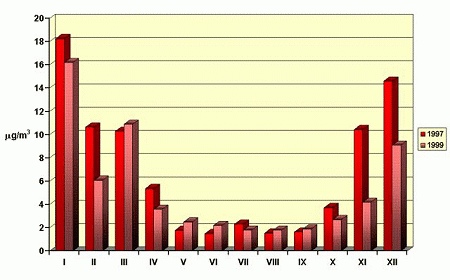Średniodobowe miesięczne stężenia dwutlenku siarki (SO2) w Legionowie w 1997 i 1999 roku