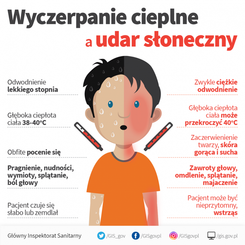 Wyczerpanie cieplne a udar słoneczny/Fot. GIS