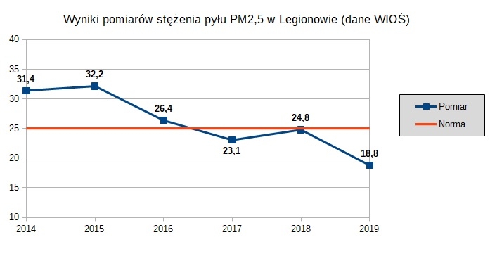 Wykres przedstawia pomiary PM 2,5 w Legionowie