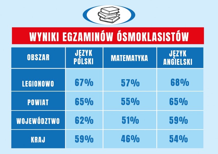 Tabela z wynikami egzaminu ósmoklasistów