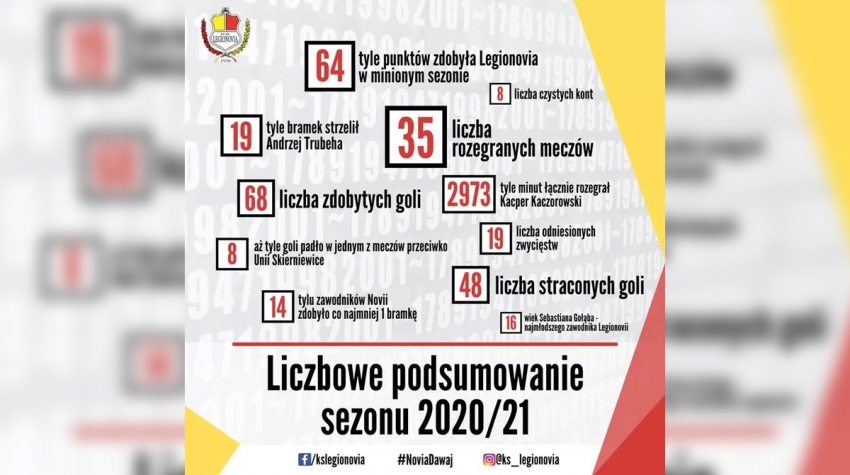 Na grafice statystyki KS Legionovii Legionowo przedstawione również w tekście.