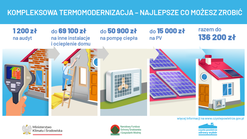 Grafiki przedstawiające metody na uzyskanie lepszego powietrza