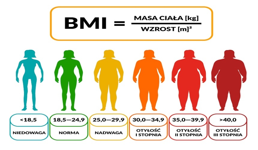 Grafika przedstawiająca Nadwaga, otyłość