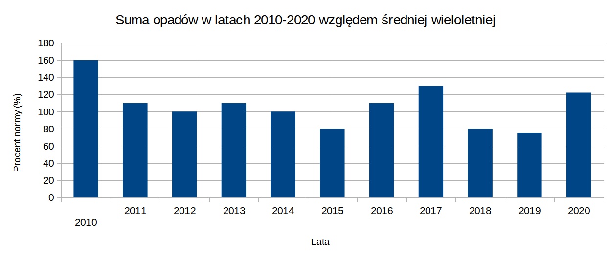 Suma opadów w latach 2010-2020 względem średniej wieloletniej