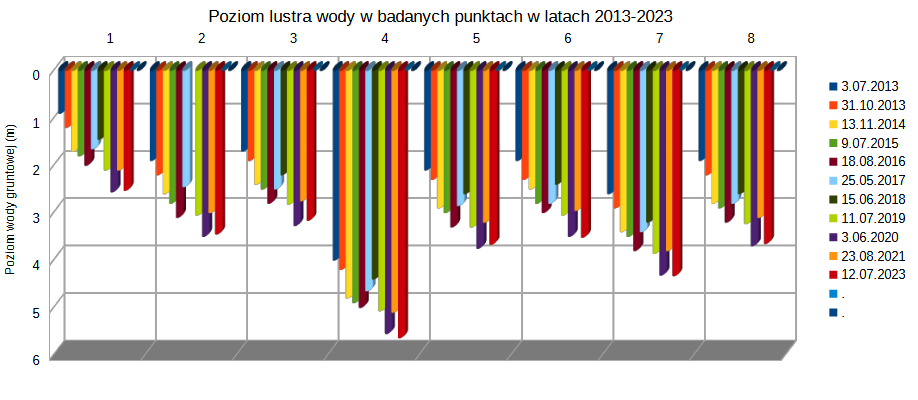 Wykres - poziom lustra wody w latach 2013-2023
