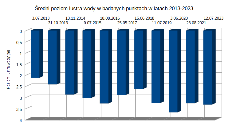 Wykres - średni poziom lustra wody w latach 2013-2023
