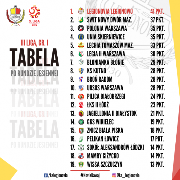 Tabela III Ligi gr. A