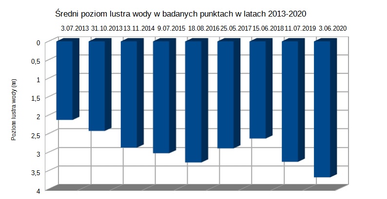  Jak wynika z wykresu 3 średni poziom wody w latach 2013- 2016 obniżył się o 1 m.