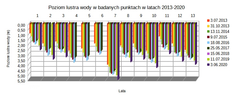 Na wykresie nr 2 można zaobserwować systematyczny spadek lustra wody we wszystkich punktach pomiarowych. Jak wynika z wykresu 3 średni poziom wody w latach 2013- 2016 obniżył się o 1 m.