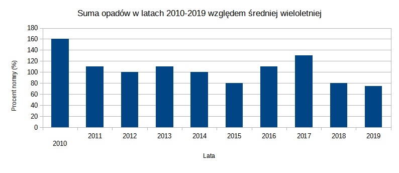 Z wykresu 1 wynika, że w 2010 roku suma opadów wynosiła aż 160% normy, w kolejnych latach wahała się od 100% do 110%. Wyjątkowo niskie opady zanotowano w 2015 r- 80% normy wieloletniej.