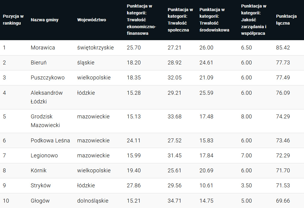 Tabela z rankingiem