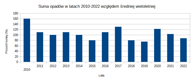 Wykres - suma opadów w latach 2010-2022